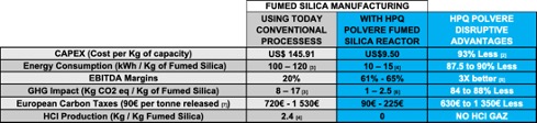 HPQ Fumed Silica table